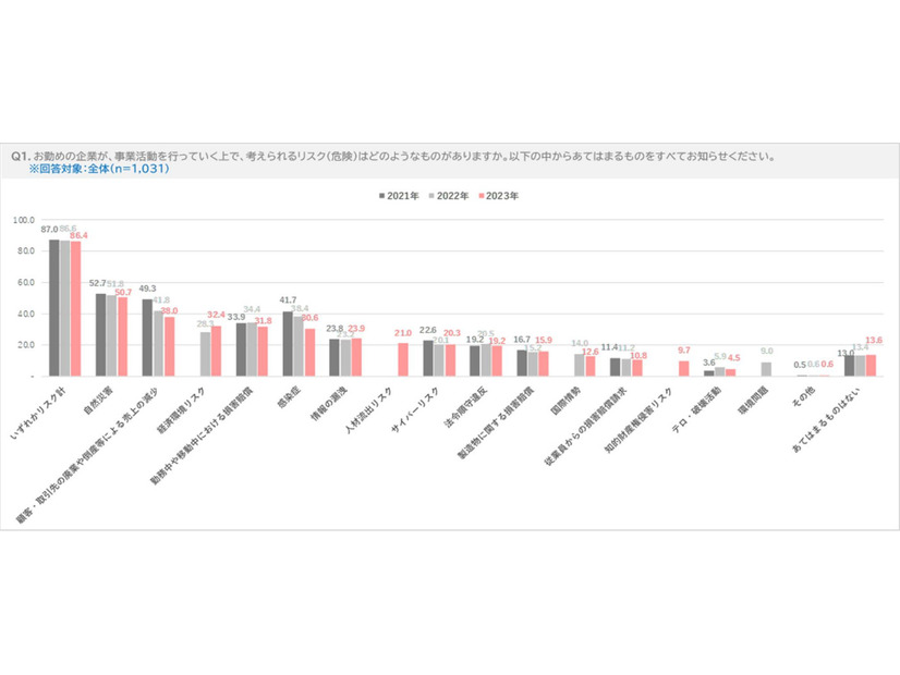 事業活動を行っていく上で考えられるリスク（3年間の推移）