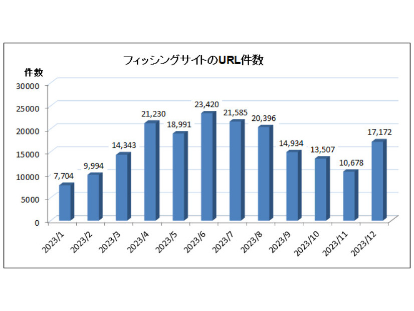 2023 年 12 月のフィッシングサイトの URL 件数 (重複なし)