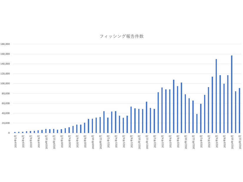 同協議会のレポートを元にした2019年からの報告件数推移