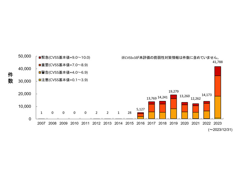 脆弱性の深刻度別件数（CVSSv3）