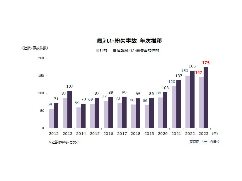 漏えい・紛失事故 年次推移