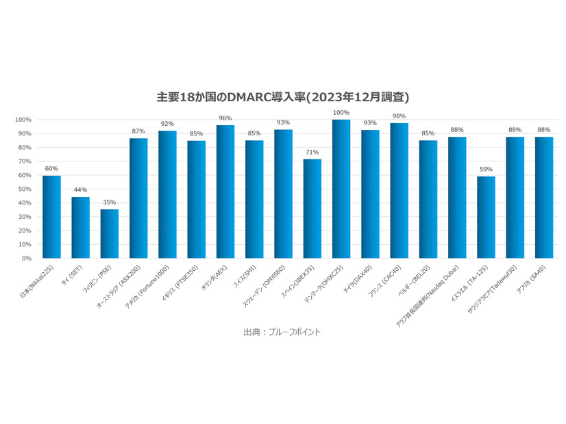 主要18か国のDMARC導入率（2023年12月調査）