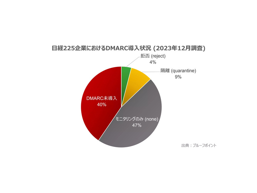 日経225企業におけるDMARC導入状況（2023年12月調査）