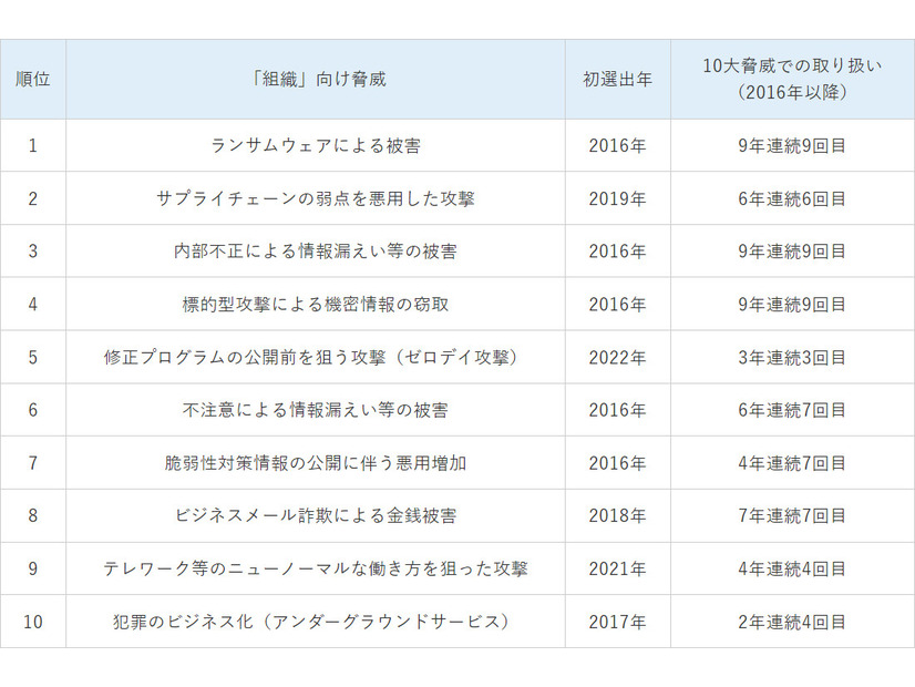 情報セキュリティ10大脅威 2024 [組織]