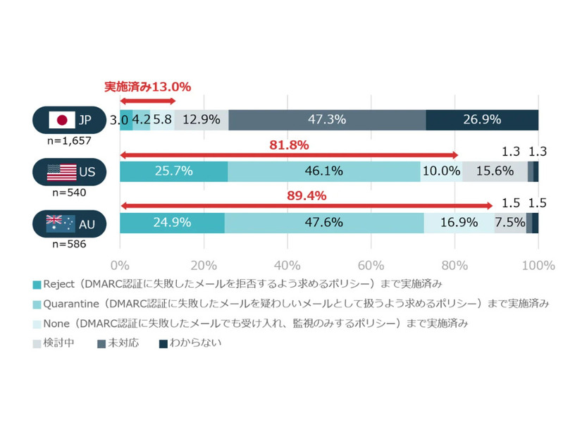 DMARCの実施・検討状況（国別）