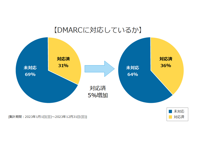 DMARCの対応状況