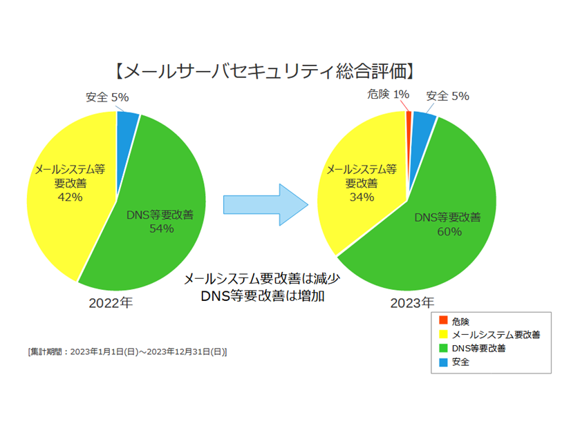 メールサーバセキュリティの総合評価