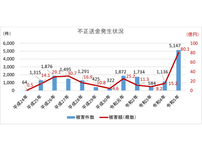 ※ 平成24年から令和４年の数値は確定値、令和５年の数値は、同年12月８日時点における暫定値