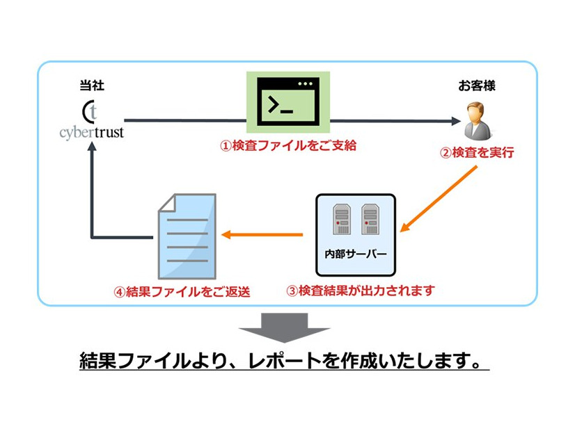 サービスご提供フロー