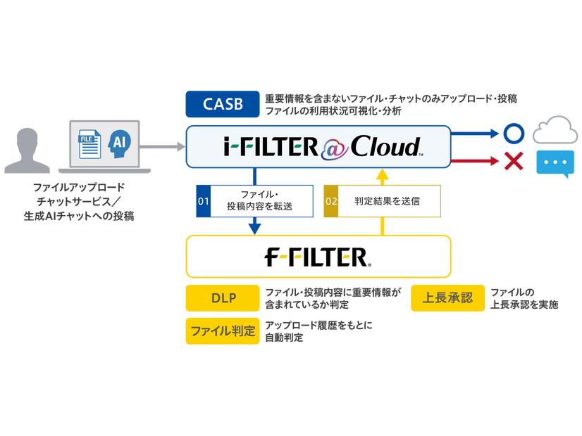 「f-FILTER」連携フロー