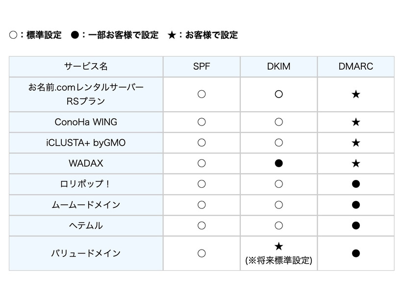 各サービス詳細