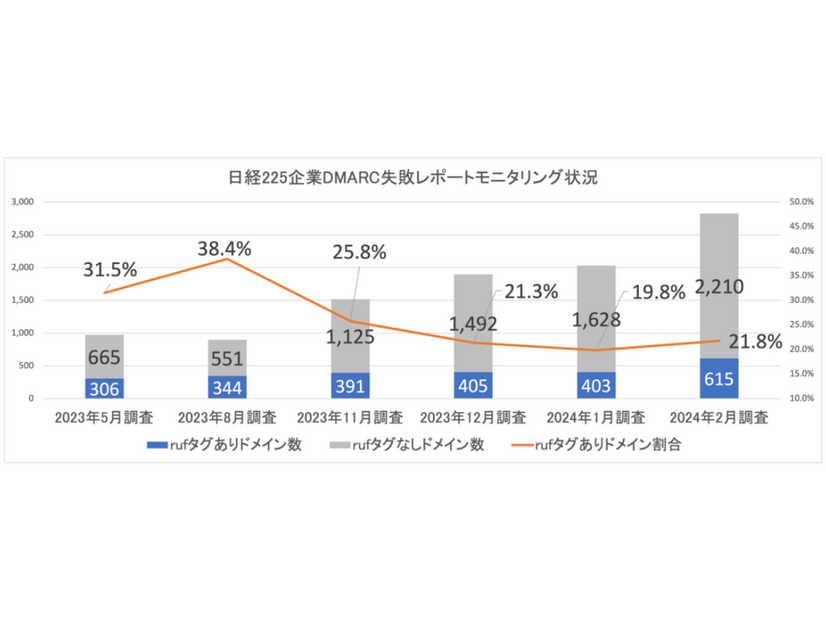 日経225企業 DMARC失敗レポートモニタリング状況