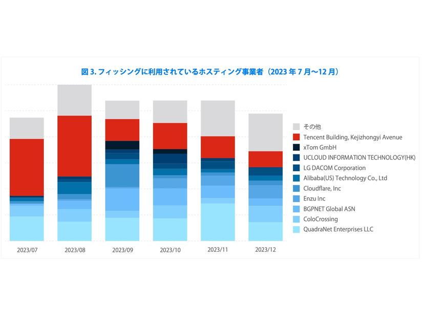 フィッシングに利用されているホスティング事業者（2023年7月～12 月）