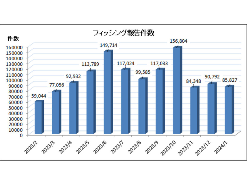 2024年1月のフィッシング報告件数