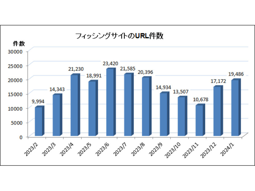 2024年1月のフィッシングサイトの URL 件数