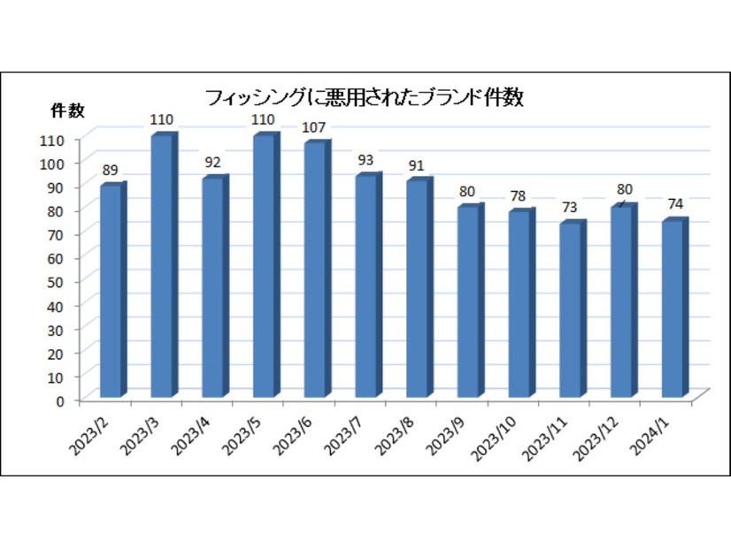 2024年1月に、フィッシングに悪用されたブランド件数