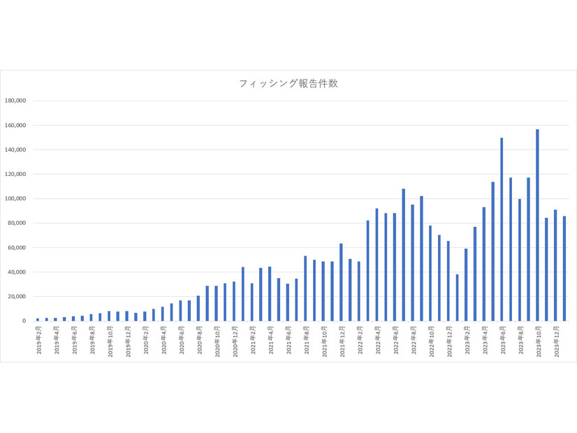 同協議会のレポートを元にした2019年からの報告件数推移