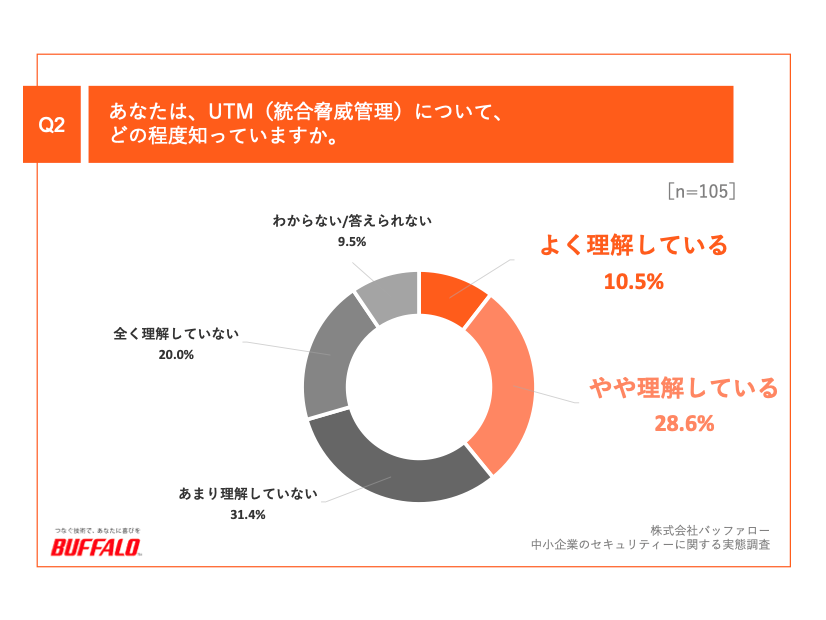 あなたは、UTM（統合脅威管理）について、どの程度知っていますか。