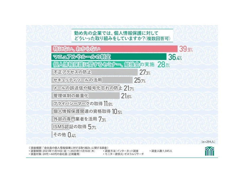 勤め先の企業での個人情報保護に対する取り組み状況