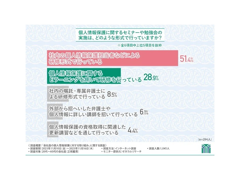 個人情報保護に関するセミナーや勉強会の実施形式