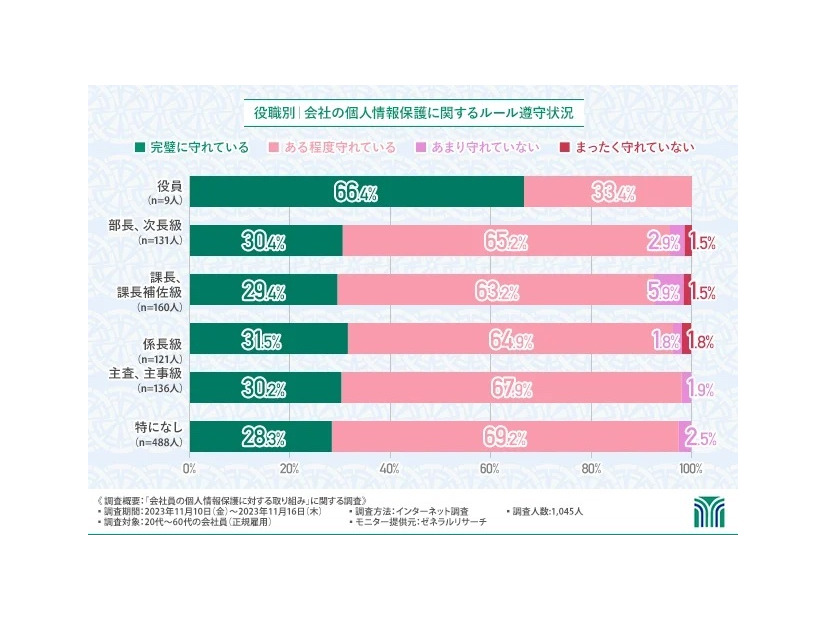 個人情報保護に関する役職別ルール遵守状況