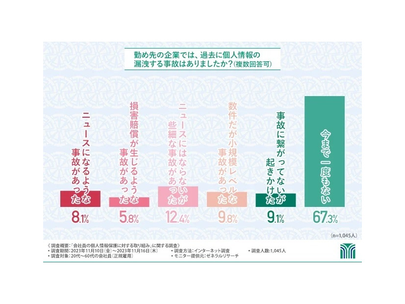 勤め先の企業では過去に個人情報漏えい事故は発生しているか？