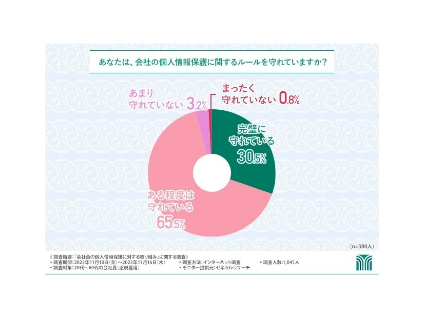 会社の個人情報保護に関するルールの遵守状況