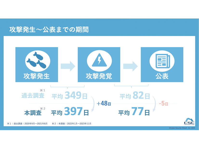 攻撃発生～公表までの期間