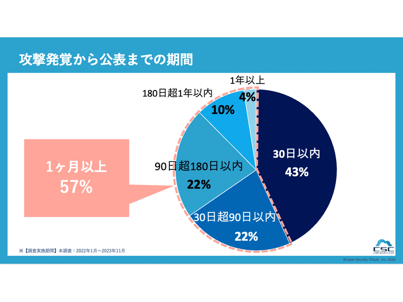 攻撃発覚から公表までの期間