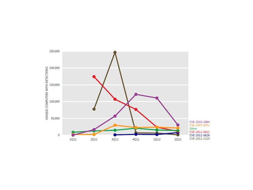 2011年第1四半期～2012年第2四半期において、マイクロソフト アンチマルウェア製品によって検出、およびブロックされたAdobe Flash Playerの悪用数--悪用にさらされた一意のコンピュータの台数で表示