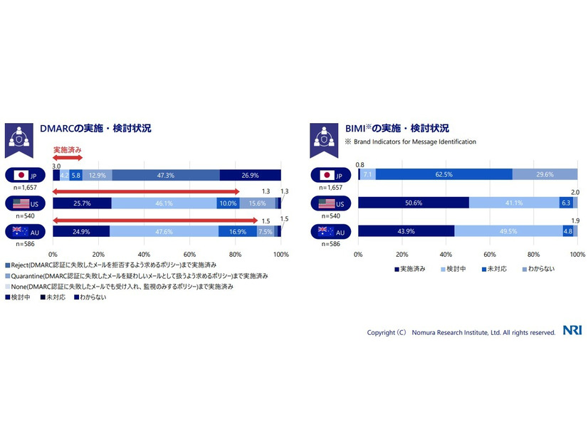 DMARCの実施・検討状況