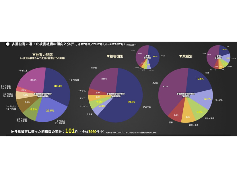 多重被害に遭った被害組織の傾向と分析（ 過去2年間／2022年3月～2024年2月）