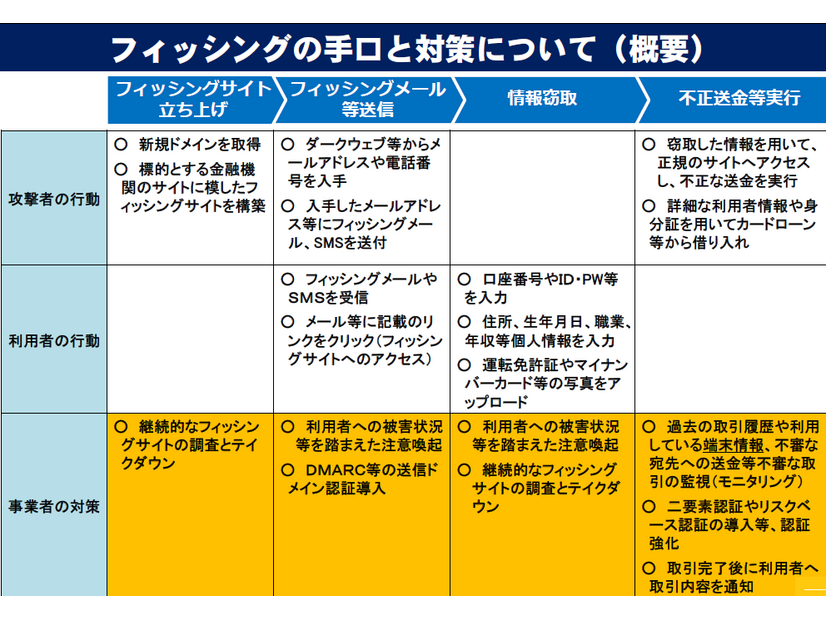 フィッシングの手口と対策について（概要）