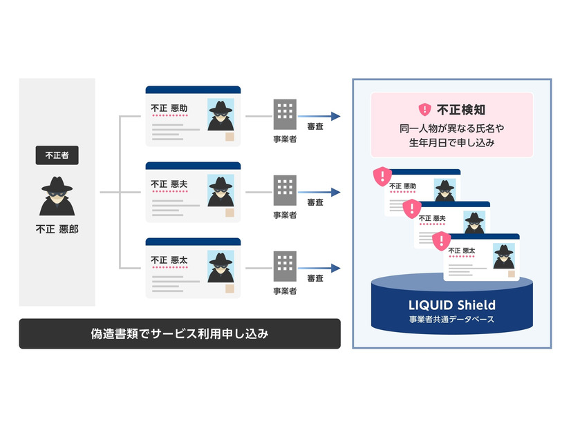 顔画像を活用した不正検知の例