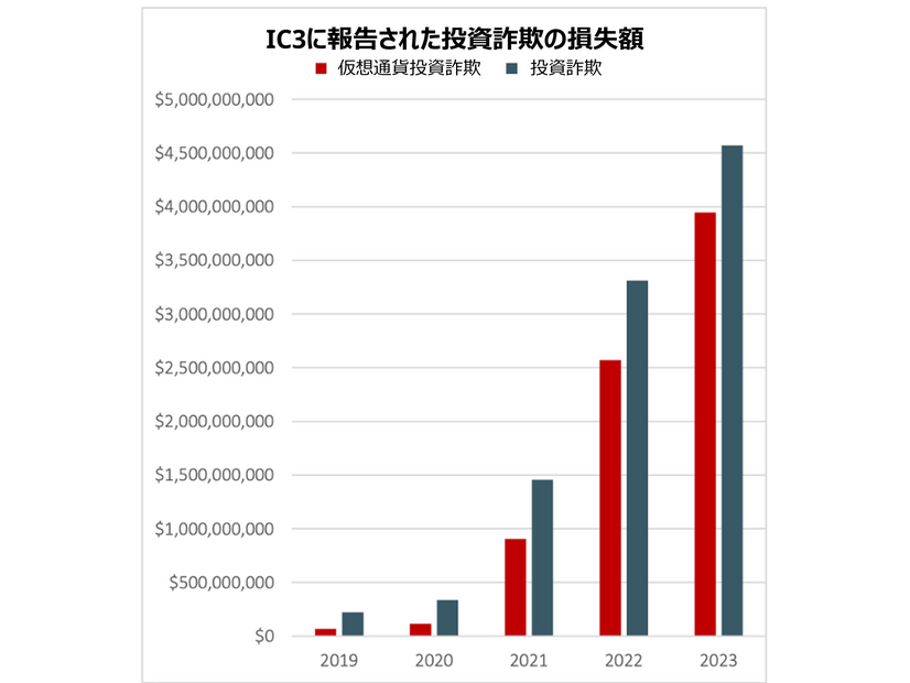 IC3に報告された投資詐欺の損失額