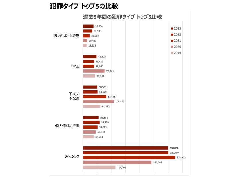 犯罪タイプ トップ5の比較