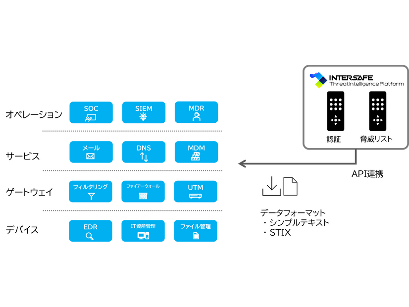 シンプルな認証、シンプルなデータ連携で最新の脆弱性攻撃に対応が可能な脅威情報を提供