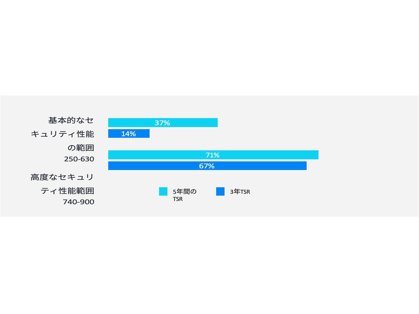 先進的な格付けの企業と基本的な格付けの企業の平均TSR