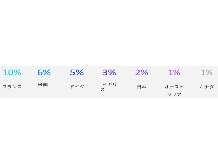 取締役会にサイバー専門家がいる企業の割合