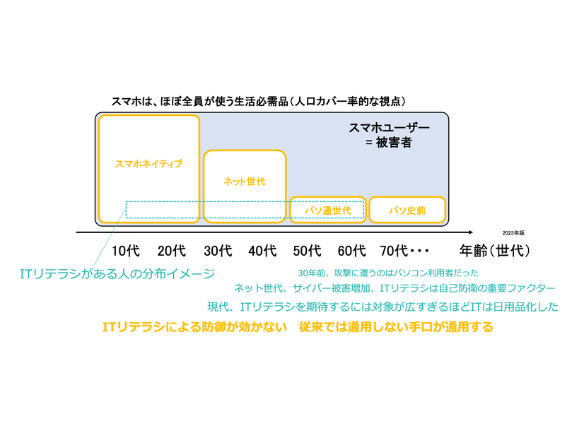 スマホは、ほぼ全員が使う生活必需品（人口カバー率的な視点）