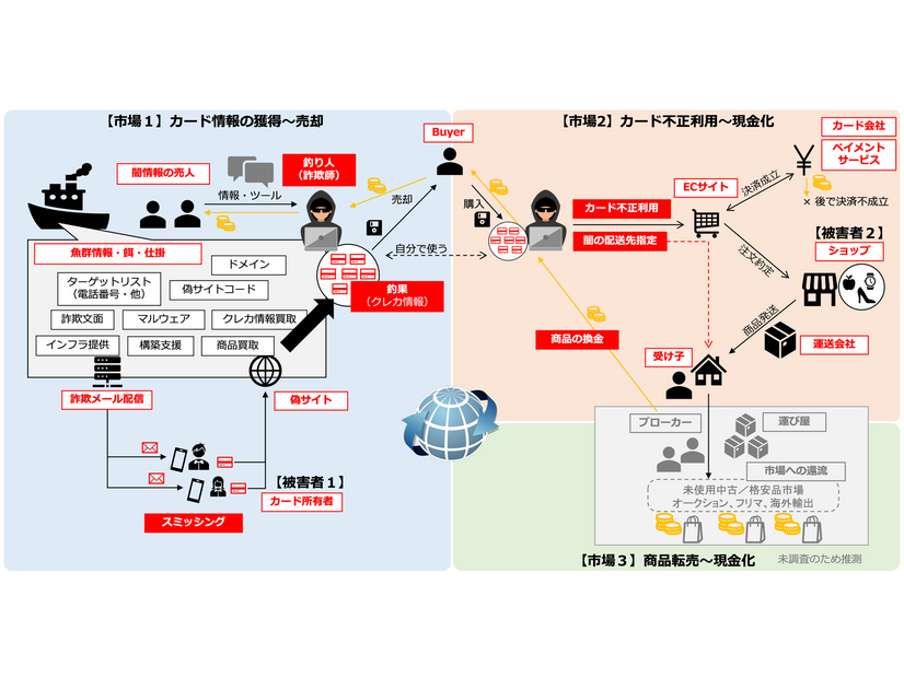 犯罪グループのエコシステム