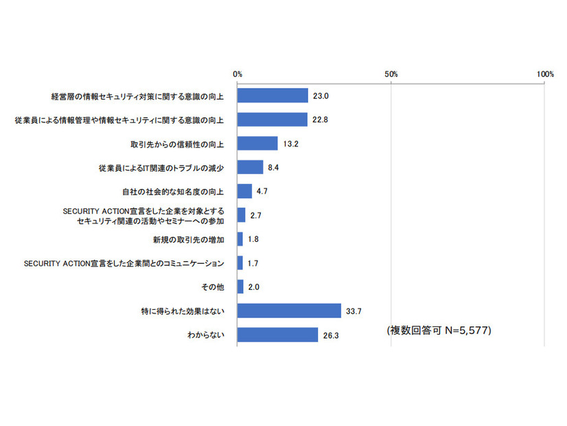 SECURITY ACTION 宣言による効果