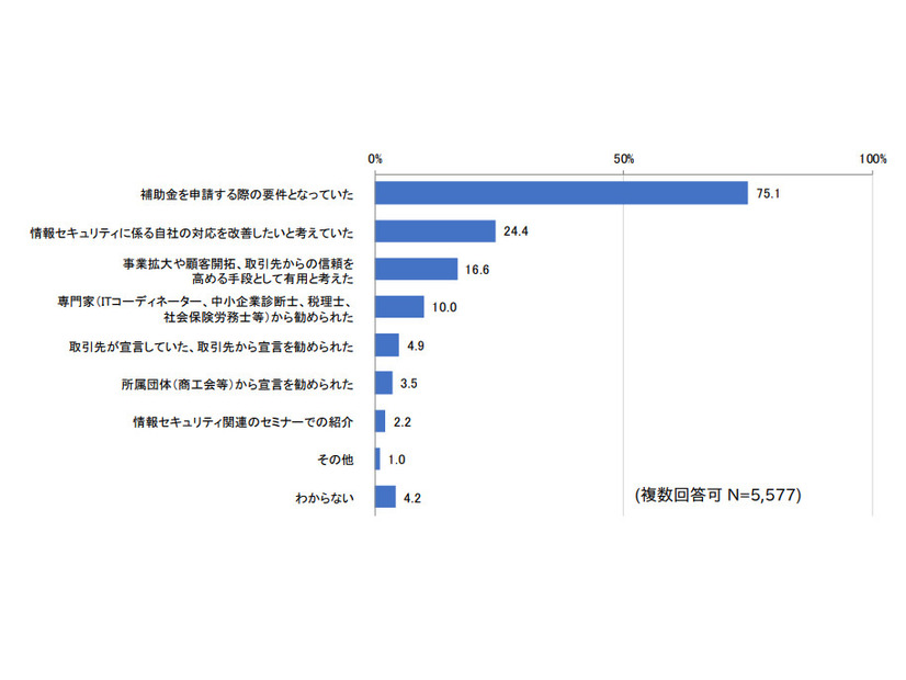 SECURITY ACTION 宣言を行おうとしたきっかけ