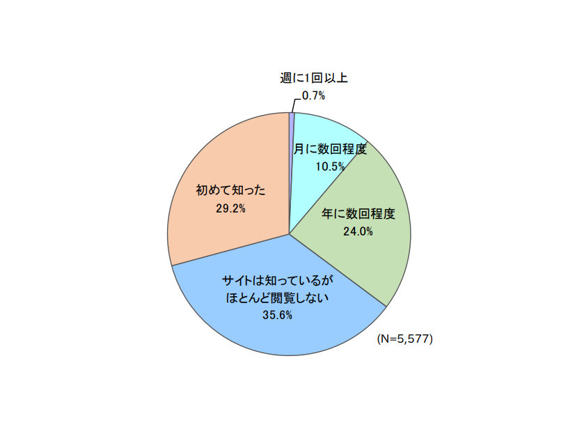 「SECURITY ACTION 特設サイト」の確認頻度