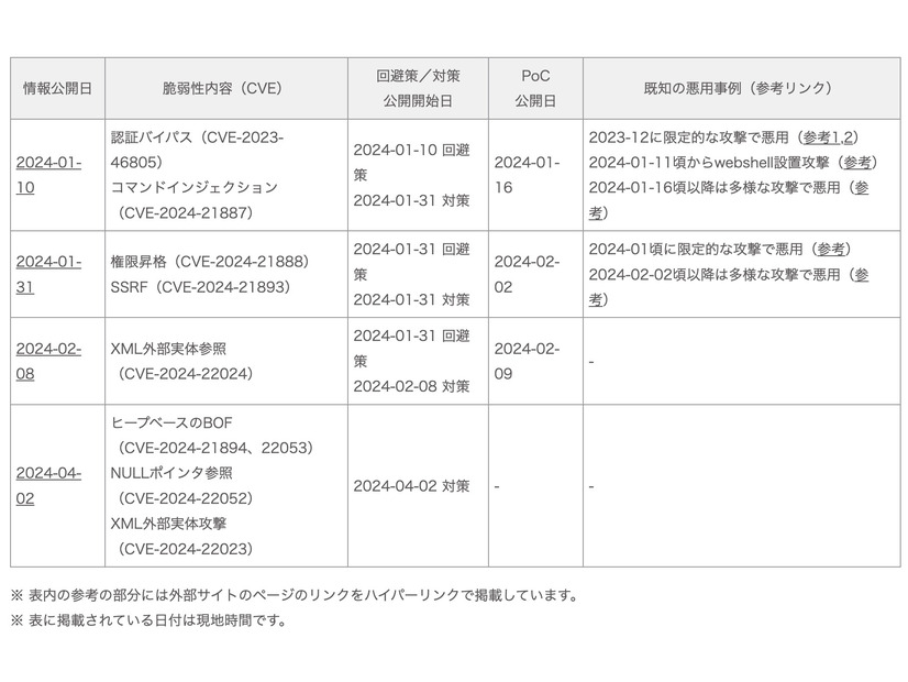 脆弱性に関する状況
