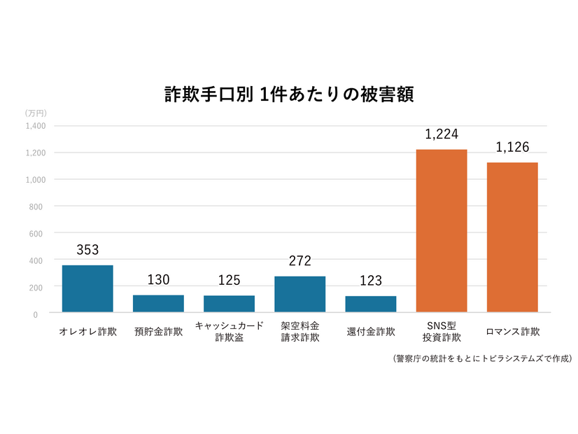 詐欺手口別1件あたりの被害額