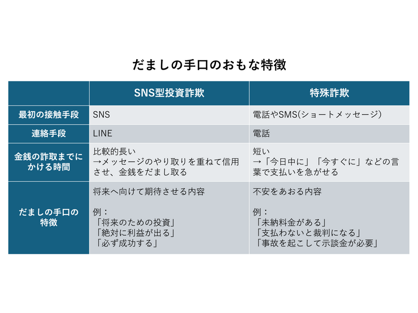 だましの手口のおもな特徴