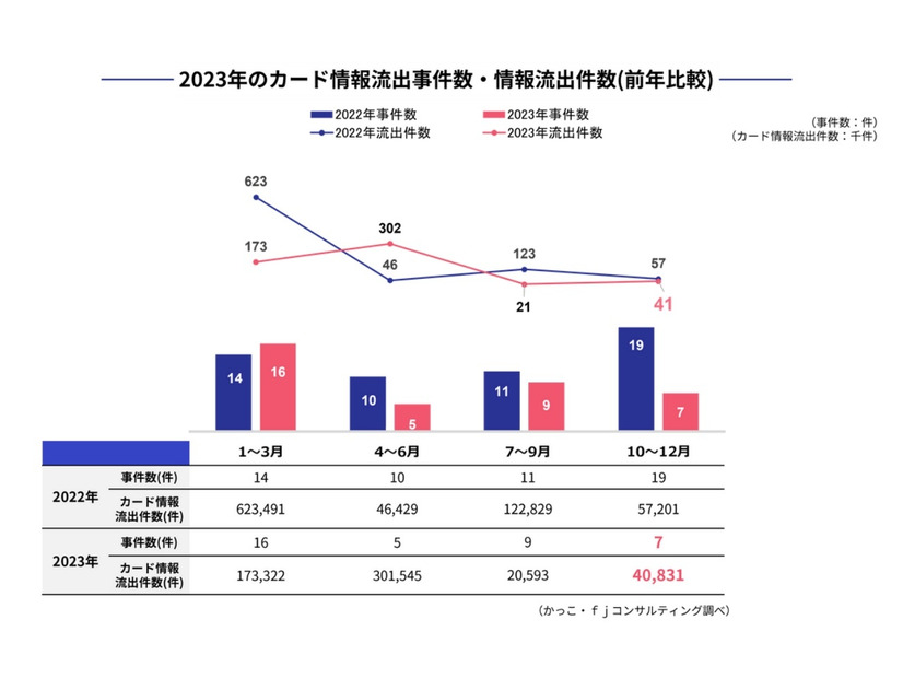 2023年のカード情報流出事件数・情報流出件数（前年比較）