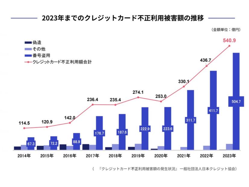 2023年までのクレジットカード不正利用被害額の推移