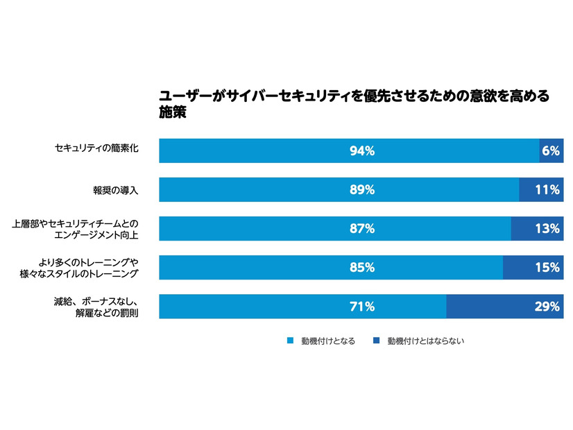 ユーザーがサイバーセキュリティを優先させるための意欲を高める施策